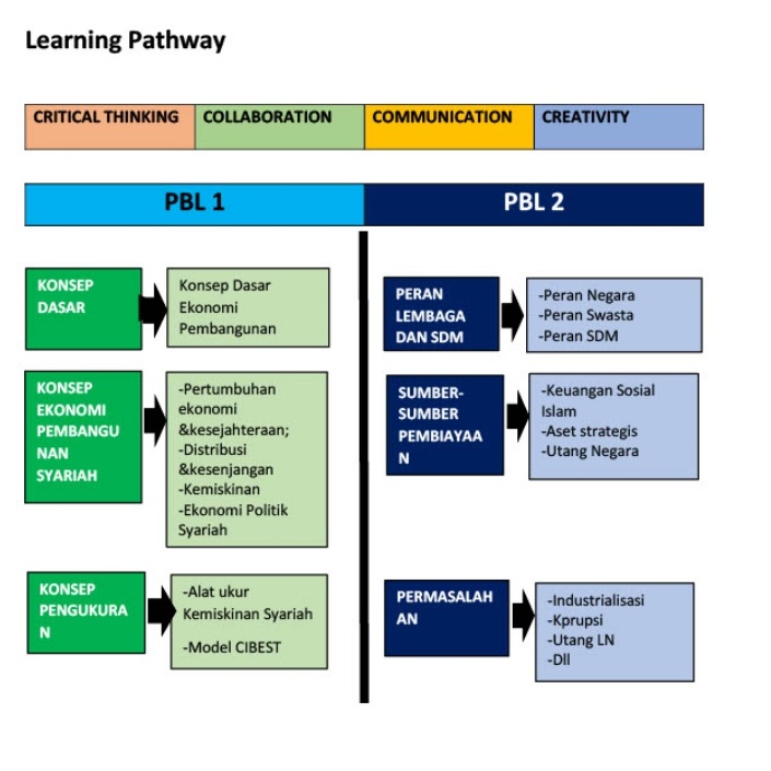 Learning pathways